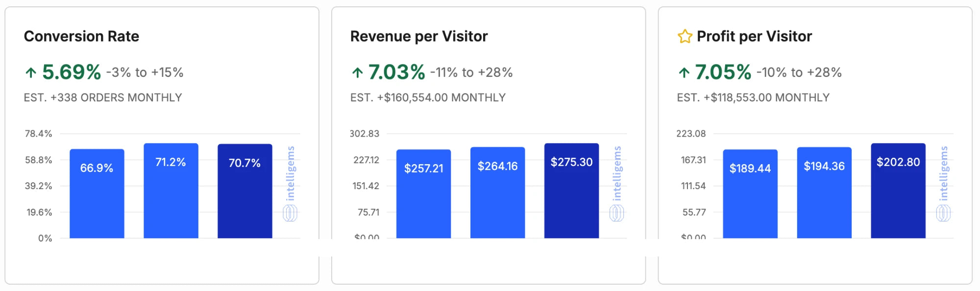 Split test results: profit per visitor and revenue per visitor up 7%