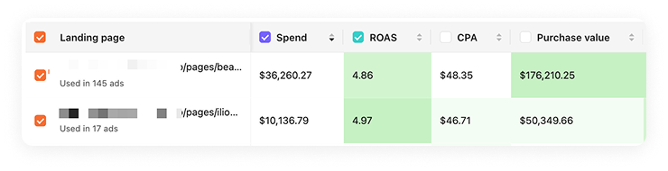 Landing page performance table showing 4.86 ROAS and 4.97 ROAS