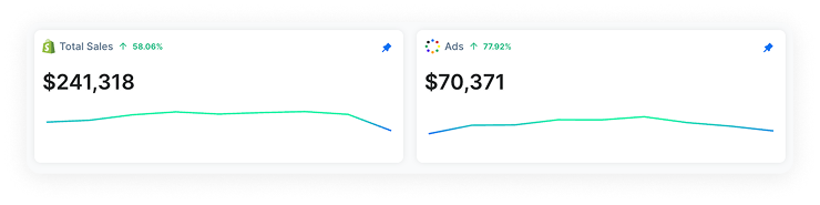 Shopify dashboard showing total sales up 58.06% and ad spend up 77.92%