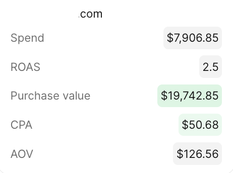 Meta Ads Manager results for the homepage: $7,906.85 spend, 2.5 ROAS, $19,742.85 purchase value, $50.68 cost per purchase