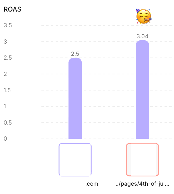 ROAS by landing page: 2.5 on the homepage, 3.04 on the sale page