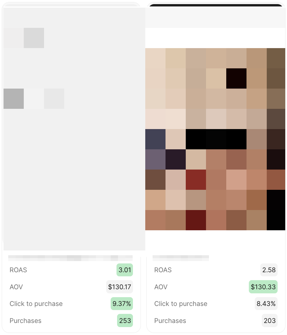 A/B test: our page at 3.01x ROAS vs the brand’s control at 2.58x