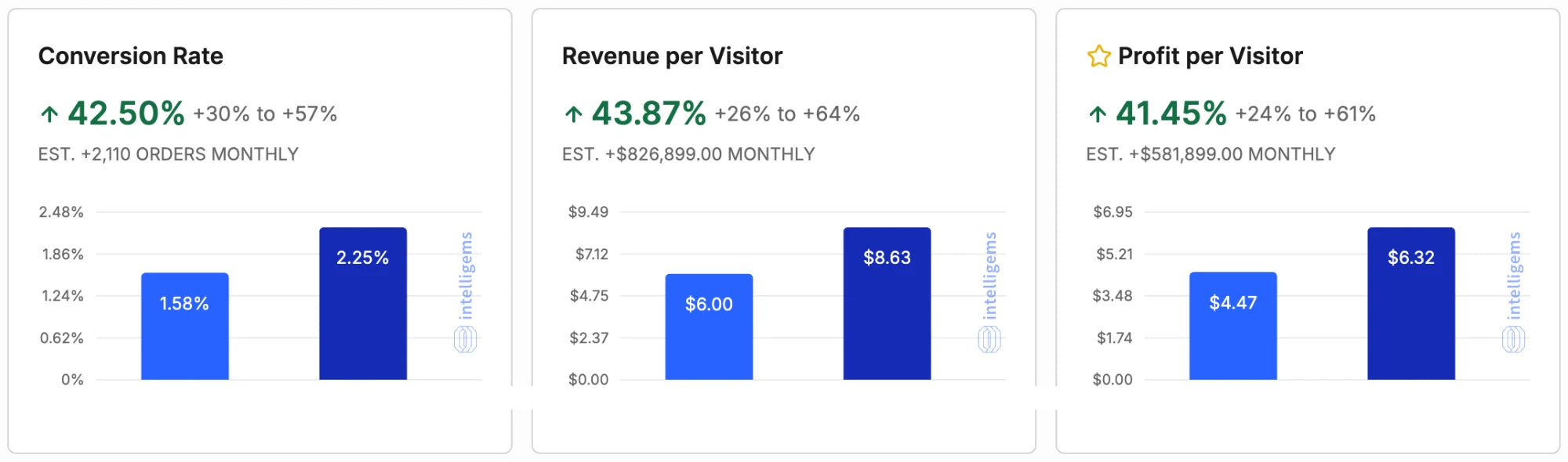 Split test results: conversion rate, revenue per visitor, and profit per visitor all up over 40%