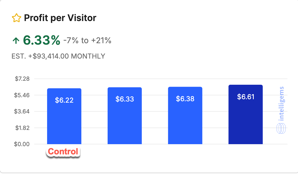 Profit per visitor test: our page at $6.61 vs the brand’s control at $6.22